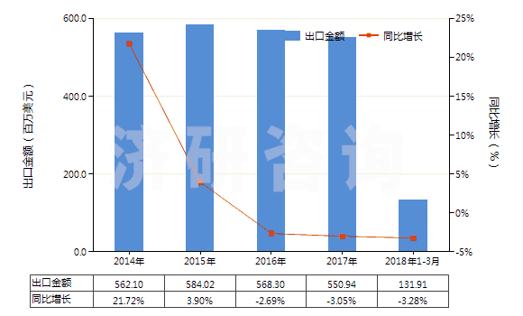 2014-2018年3月中國染色的純?nèi)死w短纖布(純?nèi)死w布指按重量計人造纖維短纖含量在85%及以上)(HS55161200)出口總額及增速統(tǒng)計